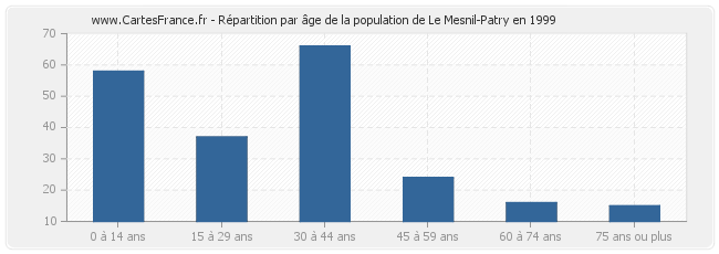 Répartition par âge de la population de Le Mesnil-Patry en 1999
